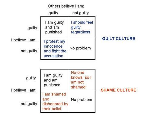 guilt  vs shame